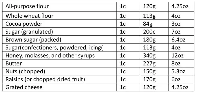 Common ingredient conversions table